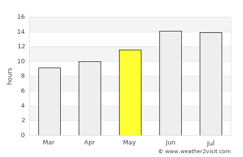 An Nāşirīyah average rain in May