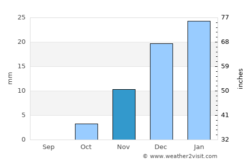 An Nāşirīyah average rain in November