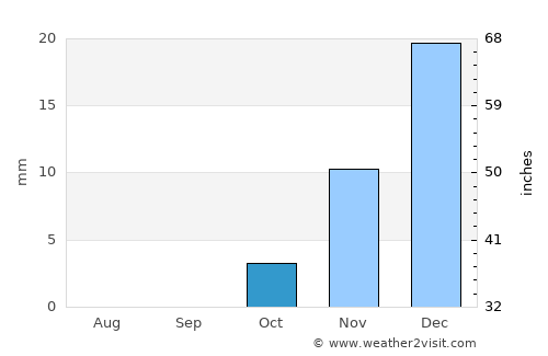 An Nāşirīyah average rain in October