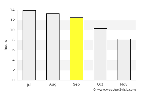 An Nāşirīyah average rain in September
