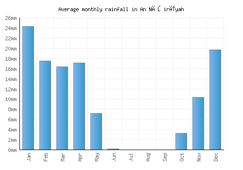 An Nāşirīyah monthly rainfall chart (mm)