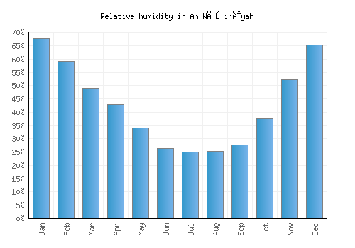 An Nāşirīyah relative humidity averages
