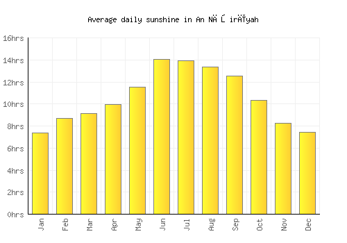 An Nāşirīyah average daily sunshine chart