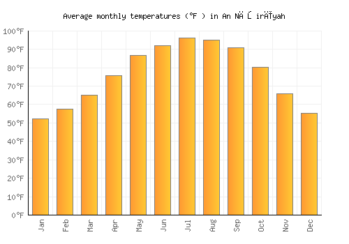 An Nāşirīyah average temperature chart (Fahrenheit)