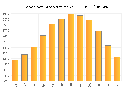 An Nāşirīyah average temperature chart (Celsius)