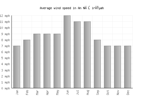 An Nāşirīyah average winspeed by month (mph)