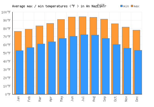 An Naz̧īr average minimum / maximum temperatures (Fahrenheit)