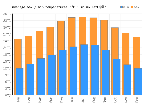 An Naz̧īr average minimum / maximum temperatures (Celsius)