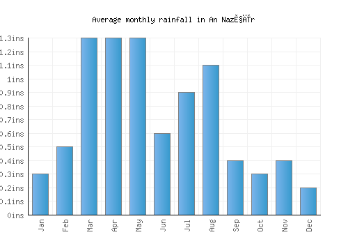 An Naz̧īr monthly rainfall chart (inches)