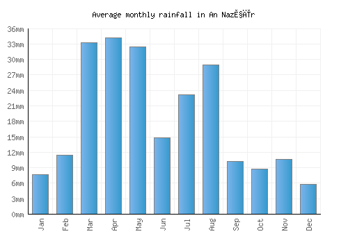 An Naz̧īr monthly rainfall chart (mm)