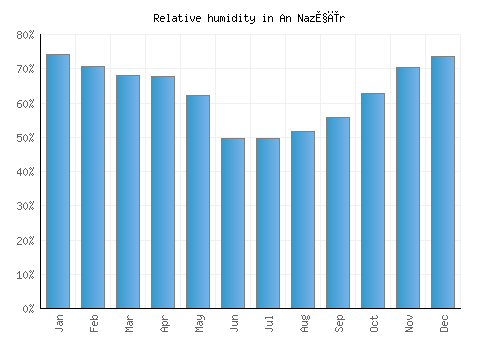 An Naz̧īr relative humidity averages
