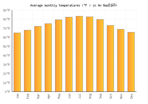 An Naz̧īr average temperature chart (Fahrenheit)