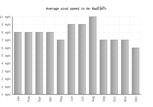 An Naz̧īr average winspeed by month (mph)