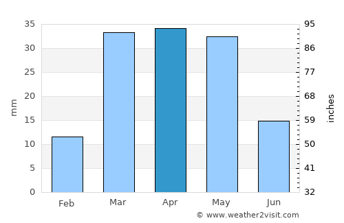 An Naz̧īr average rain in April