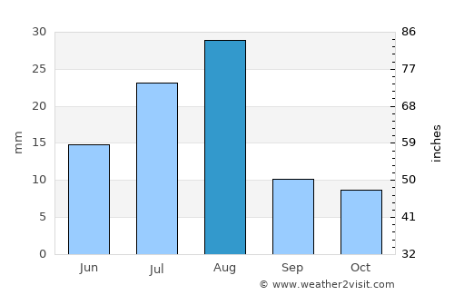 An Naz̧īr average rain in August