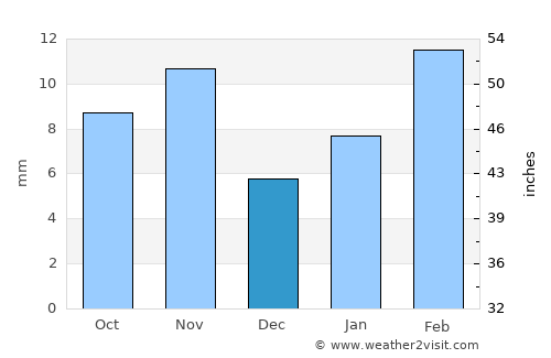 An Naz̧īr average rain in December