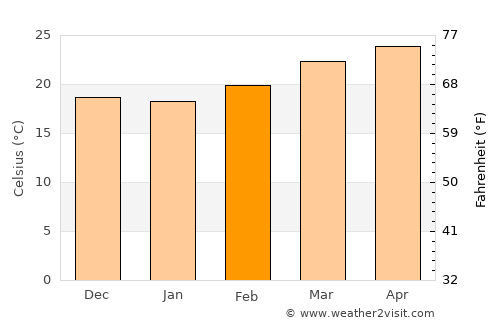 An Naz̧īr average temperature in February