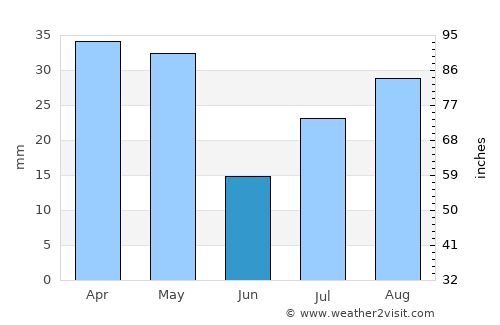 An Naz̧īr average rain in June