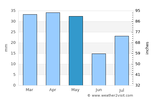 An Naz̧īr average rain in May