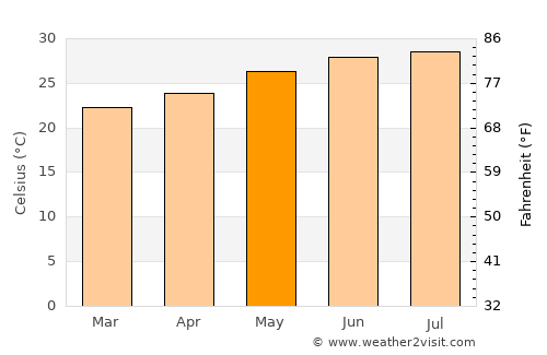 An Naz̧īr average temperature in May