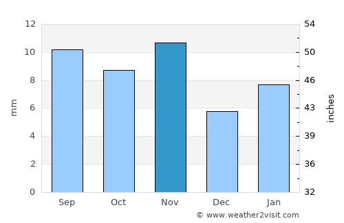 An Naz̧īr average rain in November