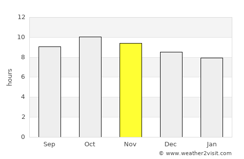 An Naz̧īr average rain in November