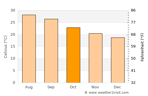 An Naz̧īr average temperature in October