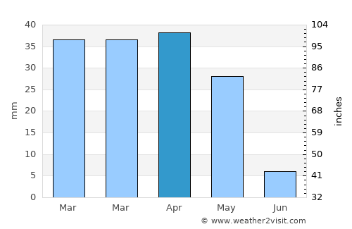 An Nimāş average rain in April