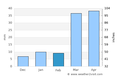 An Nimāş average rain in February