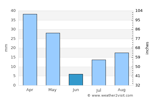 An Nimāş average rain in June