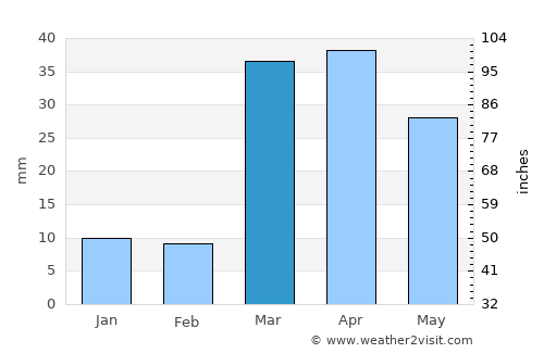 An Nimāş average rain in March