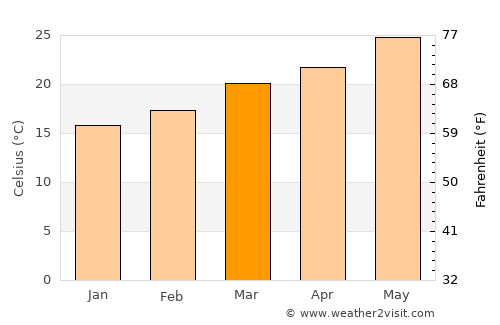An Nimāş average temperature in March