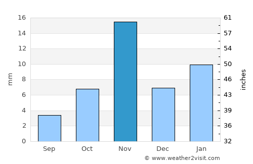 An Nimāş average rain in November