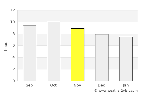 An Nimāş average rain in November