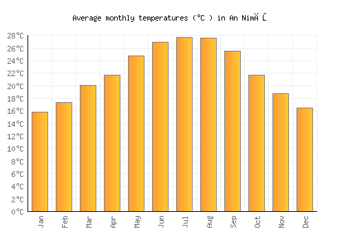 An Nimāş average temperature chart (Celsius)