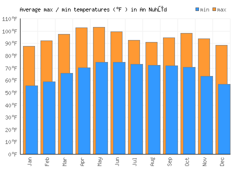An Nuhūd average minimum / maximum temperatures (Fahrenheit)
