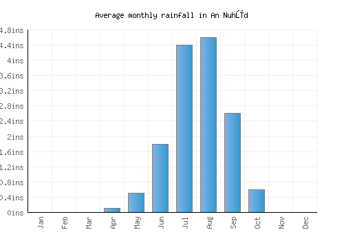 An Nuhūd monthly rainfall chart (inches)