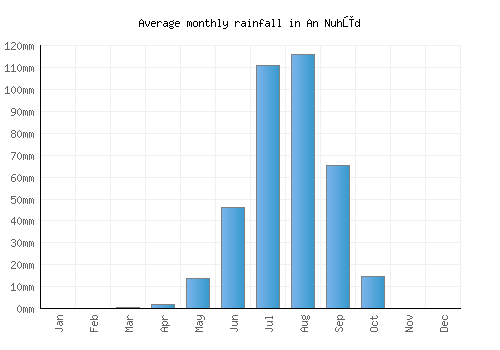 An Nuhūd monthly rainfall chart (mm)