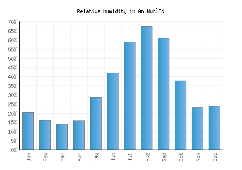 An Nuhūd relative humidity averages