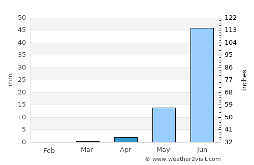 An Nuhūd average rain in April