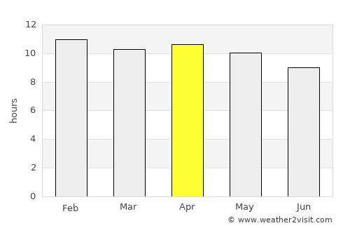An Nuhūd average rain in April