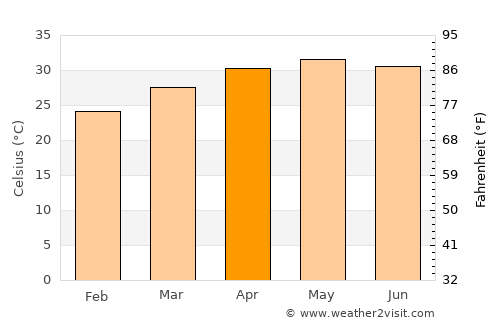 An Nuhūd average temperature in April