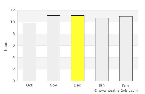 An Nuhūd average rain in December