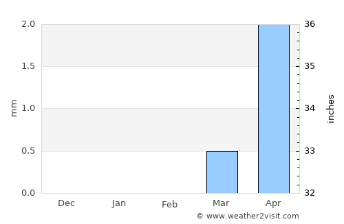 An Nuhūd average rain in February