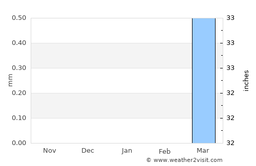 An Nuhūd average rain in January
