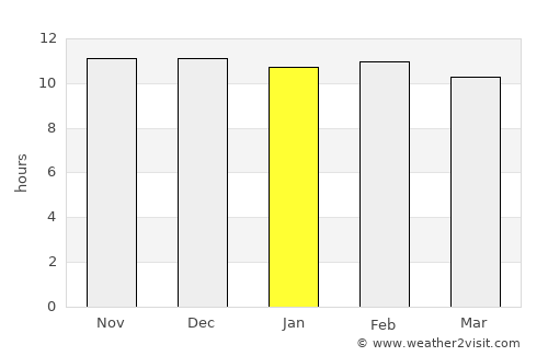 An Nuhūd average rain in January