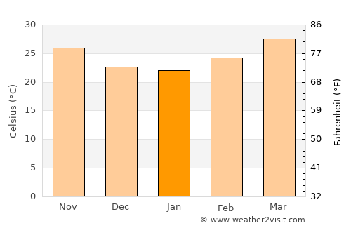 An Nuhūd average temperature in January