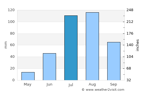 An Nuhūd average rain in July