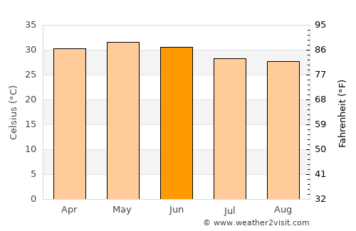 An Nuhūd average temperature in June