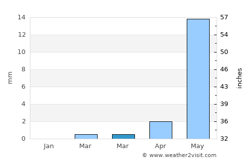 An Nuhūd average rain in March